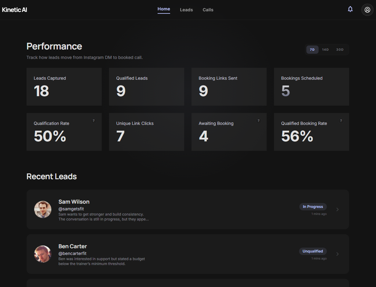 Kinetic AI dashboard showing leads captured, qualified leads, booking links sent, bookings scheduled, and recent lead activity.